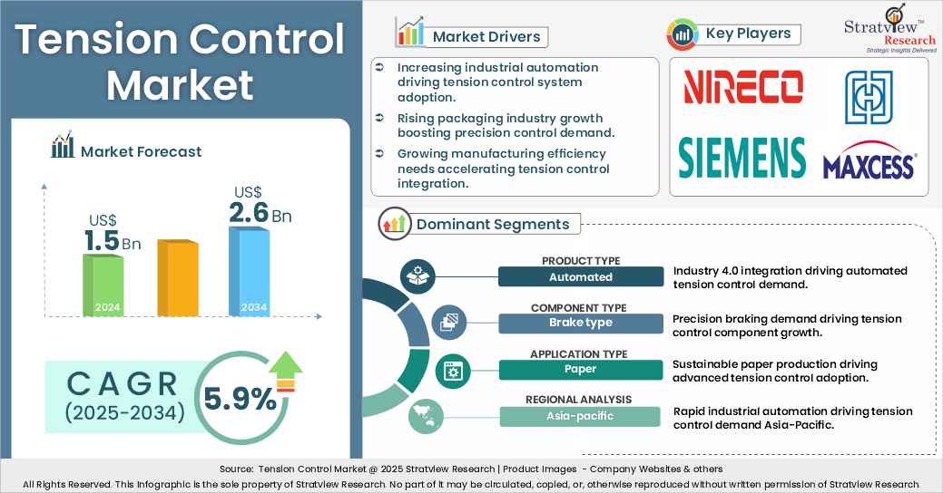 tension control market insights
